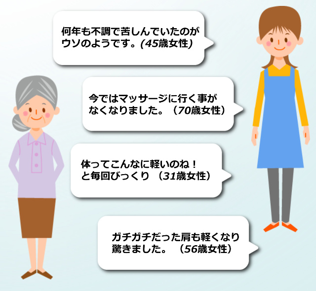 何年も不調で苦しんでいたのがウソのようです。（４５歳女性）今ではマッサージに行く事がなくなりました。（７０歳女性）体ってこんなに軽いのね！と毎回びっくり（３１歳女性）ガチガチだった肩も軽くなり驚きました。（５６歳女性）